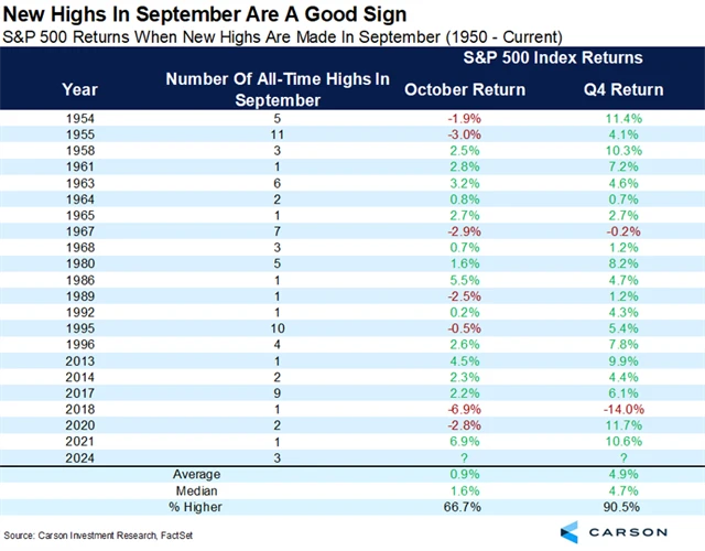 S&P 500 - výkonnost v říjnu a ve čtvrtém kvartálu poté, co index v září vylepšil historické maximum