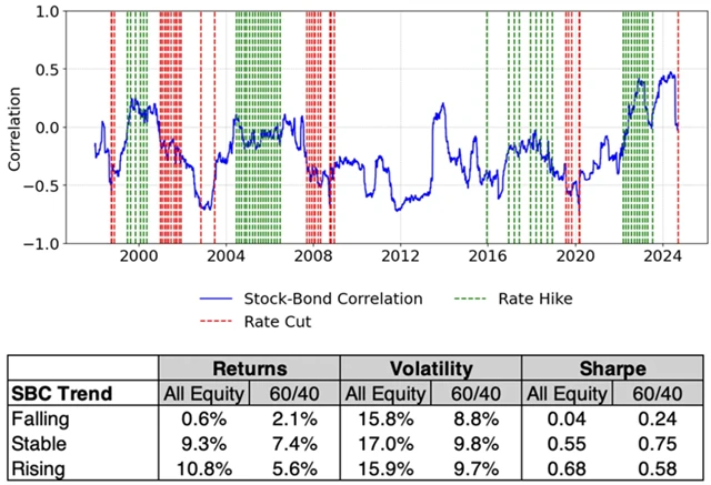 Korelace vývoje cen amerických akcií a vládních dluhopisů klesá