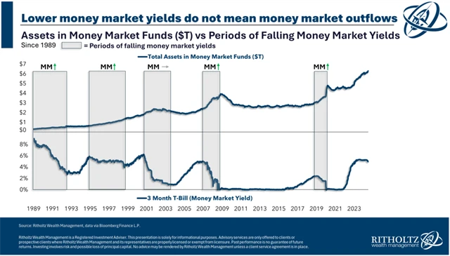 Vliv zhoršující se výkonnosti fondů peněžního trhu na objem prostředků v těchto fondech