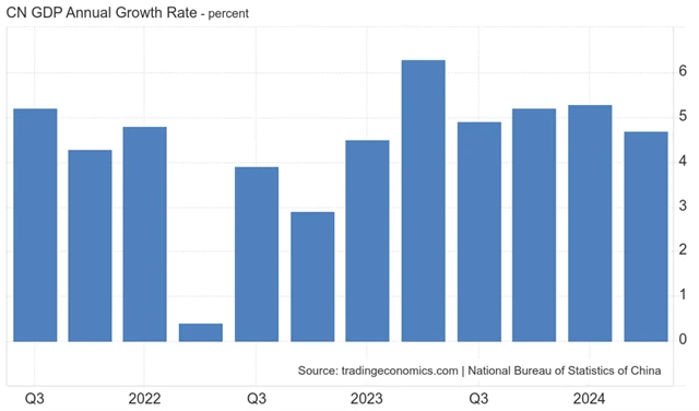 Čína - růst HDP v jednotlivých čtvrtletích (meziročně v %)