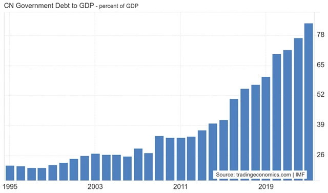Čína - poměr vládního dluhu a HDP (v %)