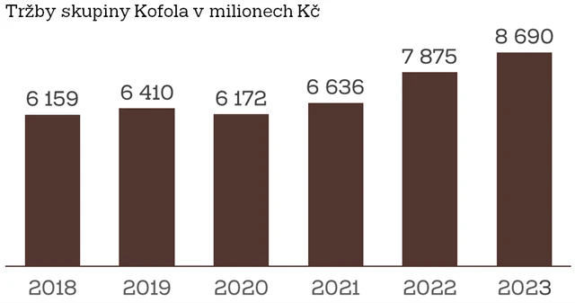 Kofola ČeskoSlovensko - vývoj tržeb (v mil. Kč), zdroj: Kofola ČS
