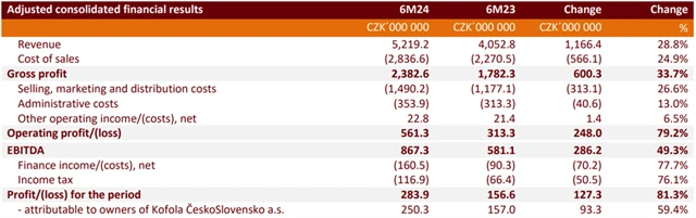 Kofola ČeskoSlovensko - hospodářské výsledky za 1H2024, zdroj: Kofola ČS
