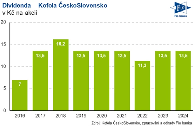 Kofola ČeskoSlovensko - vyplacené dividendy, zdroj: Fio banka