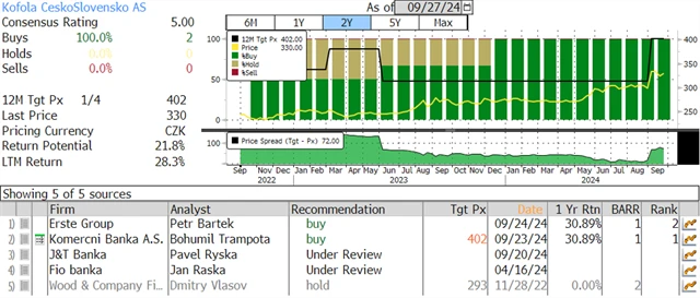 Kofola ČS - investiční doporučení a cílové ceny analytiků, zdroj: Bloomberg