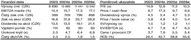 Analýza Komerční banky - reportovaná a očekávaná finanční data a poměrové ukazatele Kofoly ČS, zdroj: KB