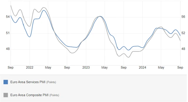 Eurozóna - index nákupních manažerů ve službách a kompozitní PMI, zdroj: tradingeconomics.com