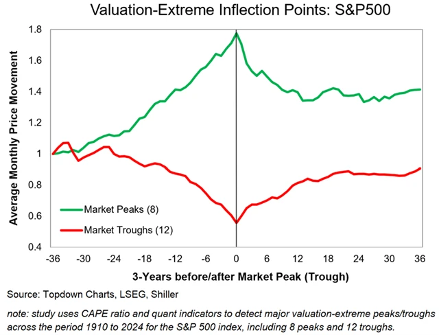 Zdroj: Topdown Charts