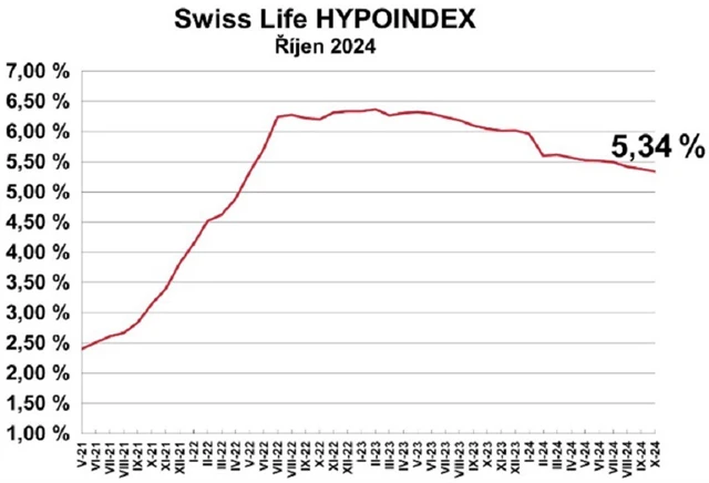 Zdroj: Swiss Life Hypoindex