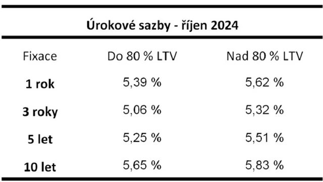Zdroj: Swiss Life Hypoindex