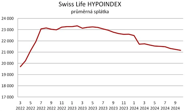 Zdroj: Swiss Life Hypoindex