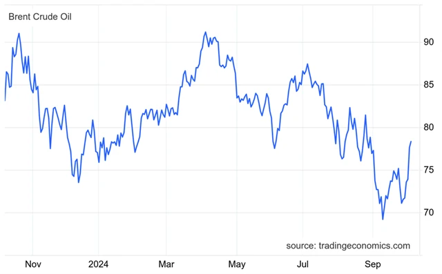 Cena ropy Brent v posledních dnech roste společně se zvýšeným geopolitickým napětím na Blízkém východě