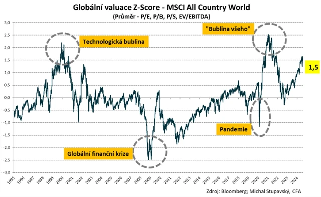 Ocenění světových akcií