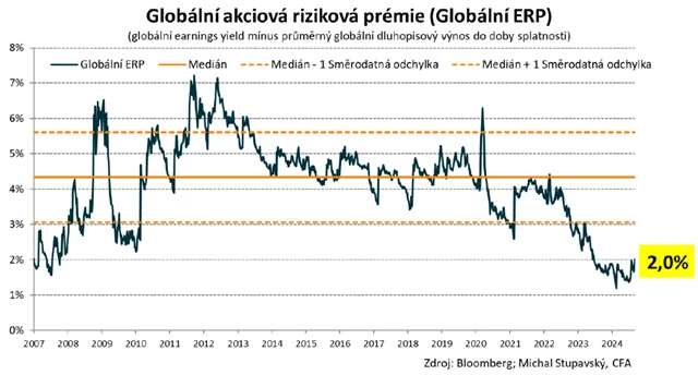 Globální akciová riziková prémie