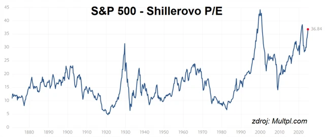 Shillerovo P/E