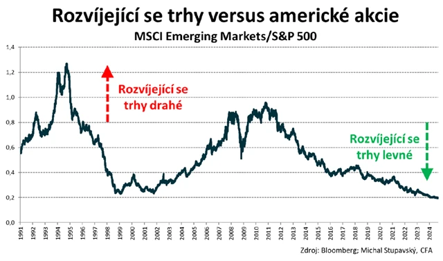 Rozvíjející se trhy vs. americké akcie