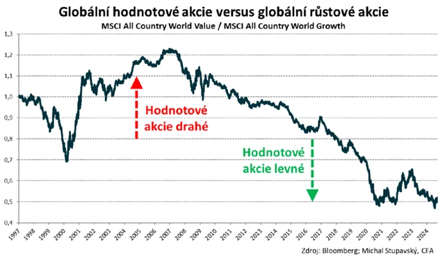 Globální hodnotové akcie vs. globální růstové akcie