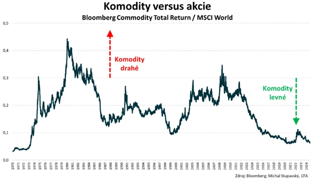 Komodity vs. akcie