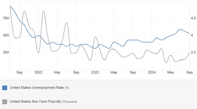 USA - míra nezaměstnanosti (v %) a změna počtu pracovních míst (v tisících), zdroj: tradingeconomics.com