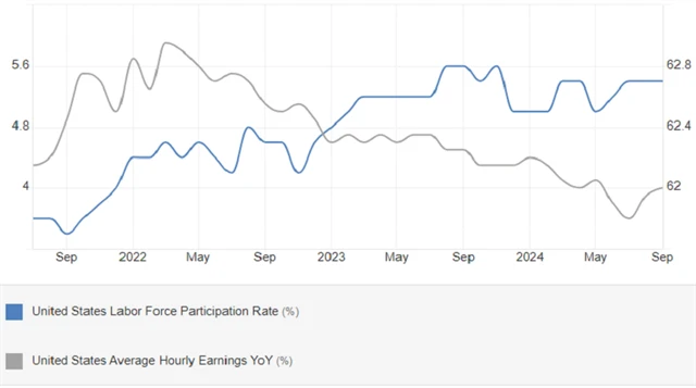 USA - míra participace (v %) a meziroční změna průměrného hodinového výdělku (v %), zdroj: tradingeconomics.com