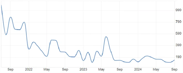 USA - změna počtu pracovních míst v soukromém sektoru podle dat ADP, zdroj: tradingeconomics.com