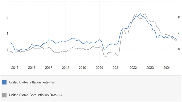 USA - meziroční inflace (celková a jádrová, v %), zdroj: tradingeconomics.com