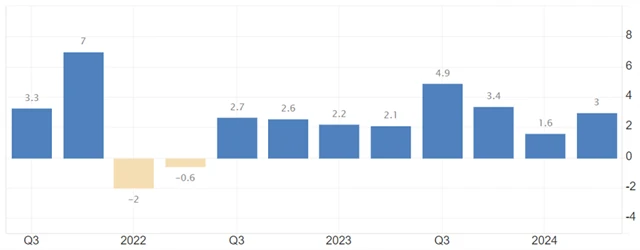 USA - anualizovaný vývoj HDP (v %), zdroj: tradingeconomics.com