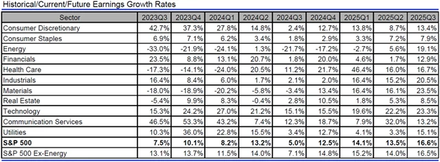 USA - zisky, přehled