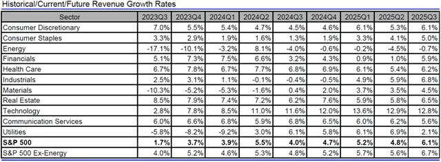 USA - tržby, přehled