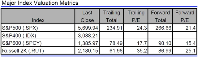 USA - valuace indexů