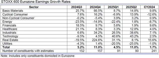 Evropa - zisky, přehled