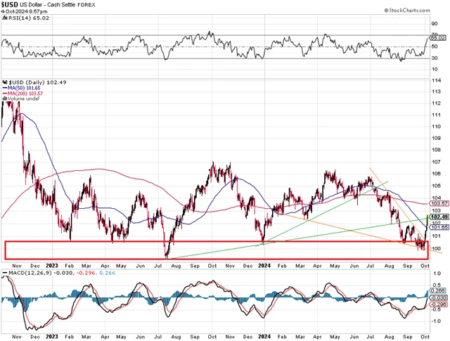 Dolarový index - technická analýza
