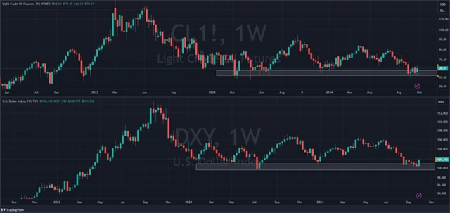 Cena ropy WTI a dolarový index
