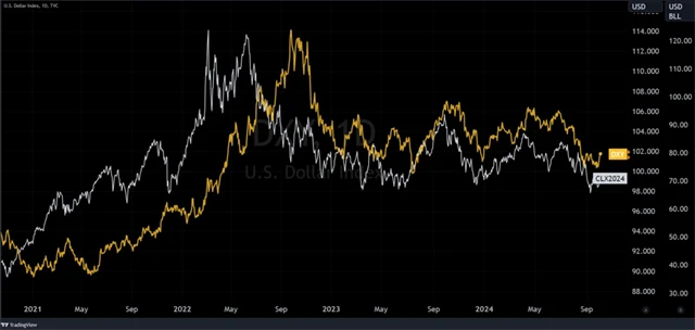 Ropa WTI a dolarový index