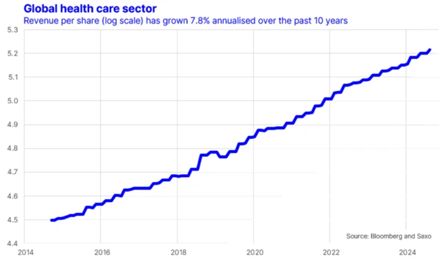Tržby v sektoru zdravotní péče v posledních 10 letech v průměru rostly o 7,8 %