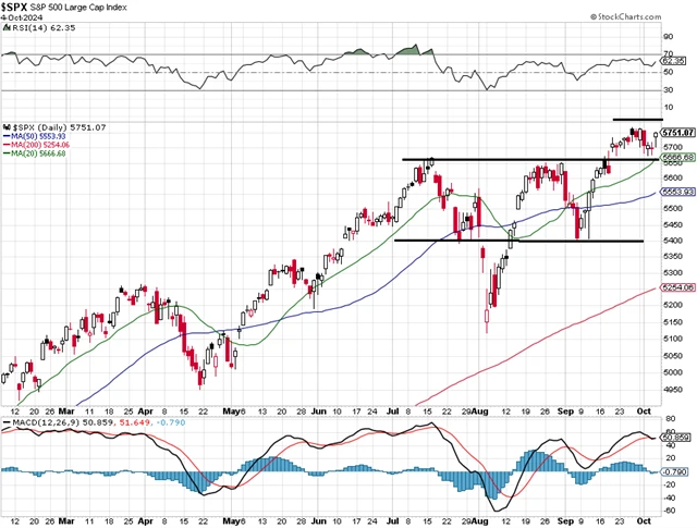 S&P 500 - technická analýza (4. 10. 2024)