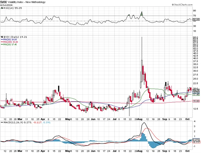 VIX - technická analýza (4. 10. 2024)
