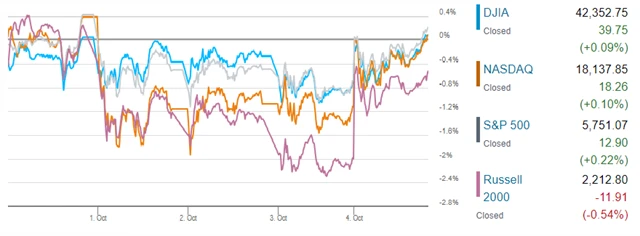 Americké akciové indexy v týdnu do 4. října 2024