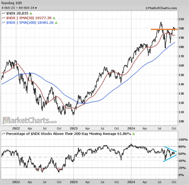 Nasdaq 100 a podíl titulů nad 200denním klouzavým průměrem