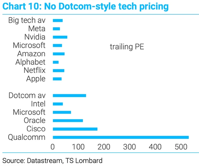 Srovnání ocenění velkých technologických firem současnosti a hvězd technologické horečky v roce 2000