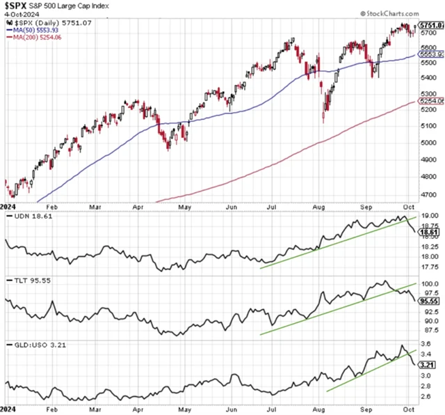 S&P 500 a indikátory finančních podmínek v USA