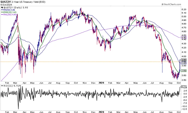 Výnos 2letých vládních dluhopisů USA