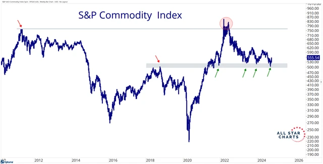 Index cen komodit se odráží výše od dlouhodobého supportu