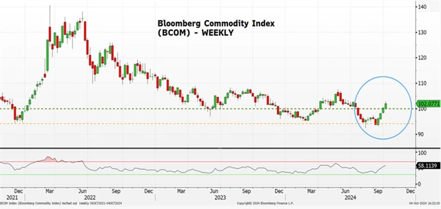 Index cen komodit vzrostl již čtyři týdny v řadě