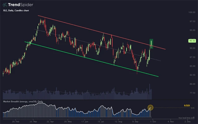 XLE a podíl titulů nad 50denním klouzavým průměrem