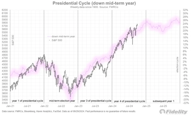S&P 500 - průměrný vývoj během prezidentského cyklu