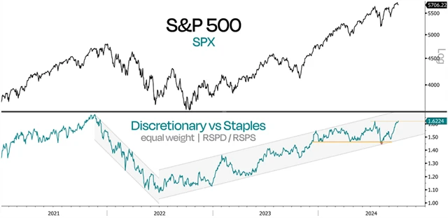 S&P 500 a poměr výkonnosti sektorů zbytných a nezbytných služeb a zboží