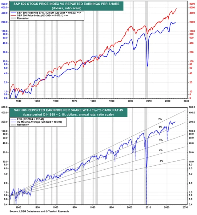 S&P 500 a zisk na akcii