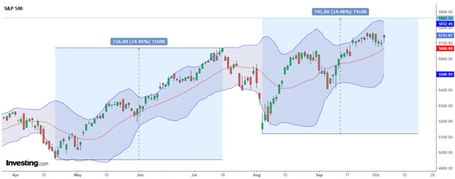 S&P 500 - bude index ještě letos atakovat hladinu 5 860 bodů?