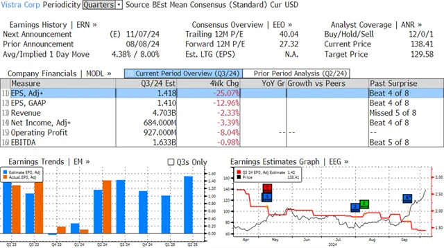 Vistra - odhadované hospodářské výsledky (k 7. říjnu 2024), zdroj: Bloomberg